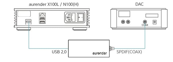 Aurender UC100 USB to RCA Converter