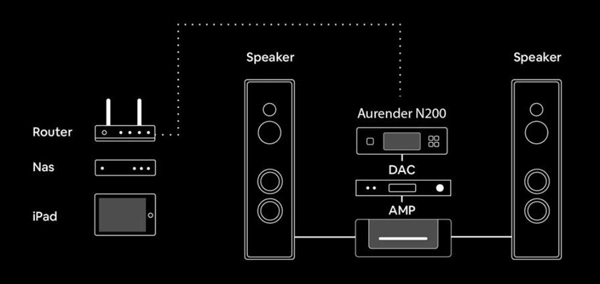 Aurender N200 Network Transport