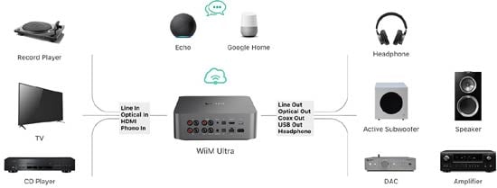 Wiim ULTRA Streamer