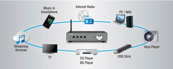 Yamaha WXC-50 MusicCast Wireless Streaming PreAmplifier